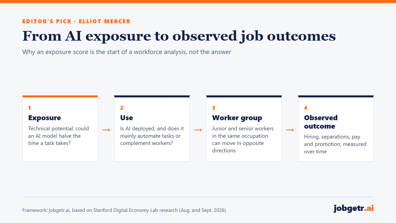 Four-step left-to-right diagram: exposure (technical potential), use (automate or complement), worker group (junior versus senior), and observed outcome (hiring, separations, pay, promotion).