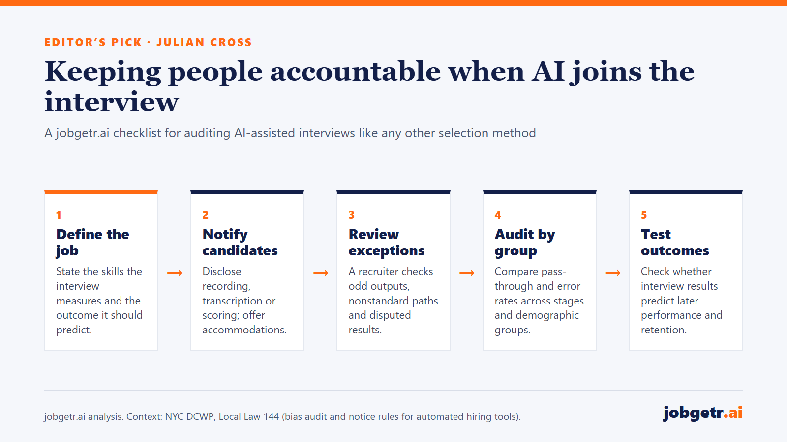 Five-step left-to-right diagram: define the job, notify candidates, review exceptions, audit by group, and test outcomes, describing how employers can keep people accountable when AI is used in interviews.