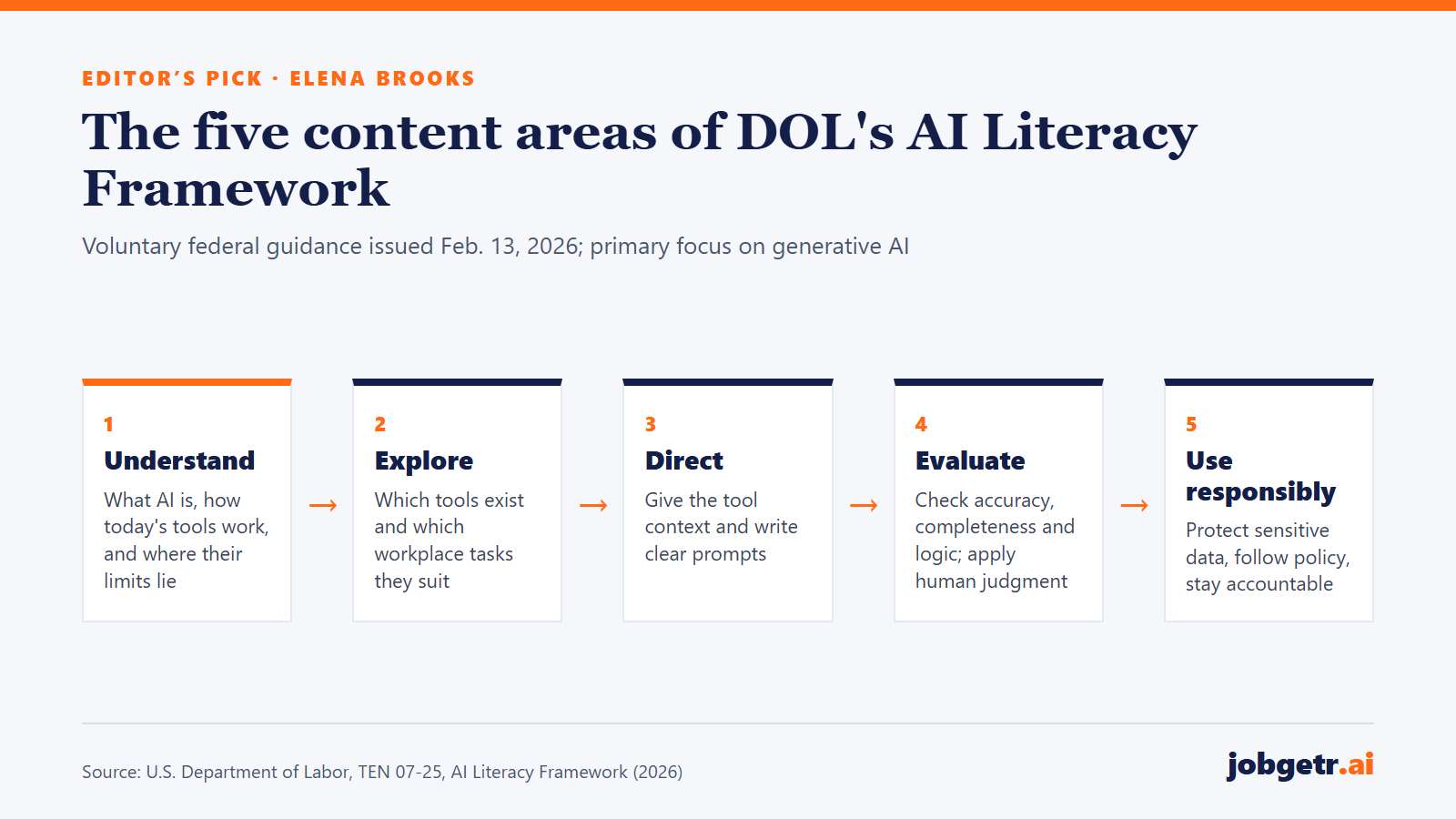 Five-step diagram of the Labor Department's AI Literacy Framework content areas: understand AI principles, explore AI uses, direct AI effectively, evaluate AI outputs, and use AI responsibly.