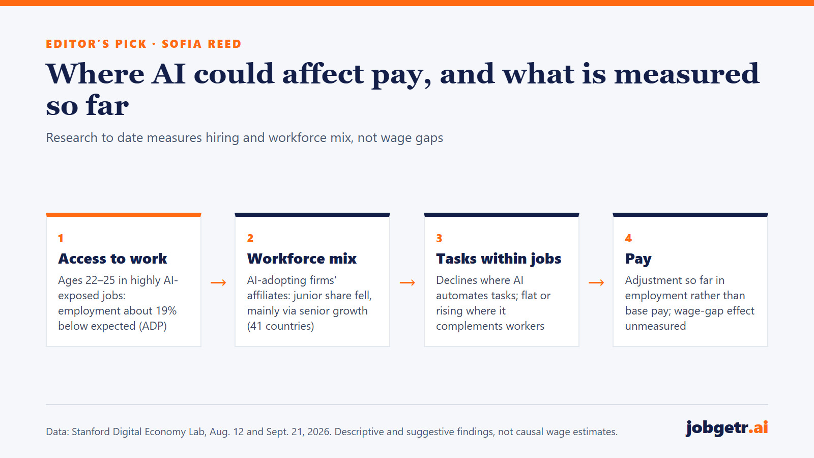 Four-step diagram of channels through which AI could affect pay: access to work, workforce mix, tasks within jobs, and pay, with the latest research finding for each and a note that wage-gap effects are unmeasured.