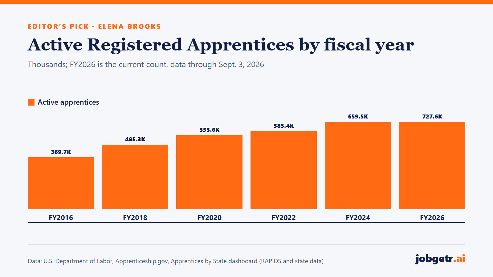 Bar chart of active Registered Apprentices rising from about 389,700 in fiscal 2016 to 485,300 in 2018, 555,600 in 2020, 585,400 in 2022, 659,500 in 2024 and 727,600 in fiscal 2026.