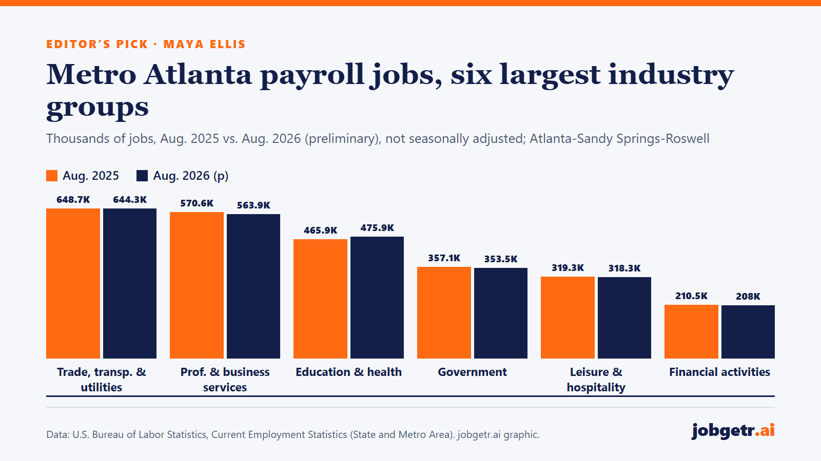 Grouped bar chart comparing metro Atlanta payroll jobs by industry in August 2025 and August 2026 (preliminary), in thousands. Trade, transportation and utilities 648.7 to 644.3; professional and business services 570.6 to 563.9; education and health 465.9 to 475.9; government 357.1 to 353.5; leisure and hospitality 319.3 to 318.3; financial activities 210.5 to 208.0; manufacturing 177.7 to 177.2; construction 158.3 to 154.9; other services 108.8 to 106.1; information 100.2 to 100.7.