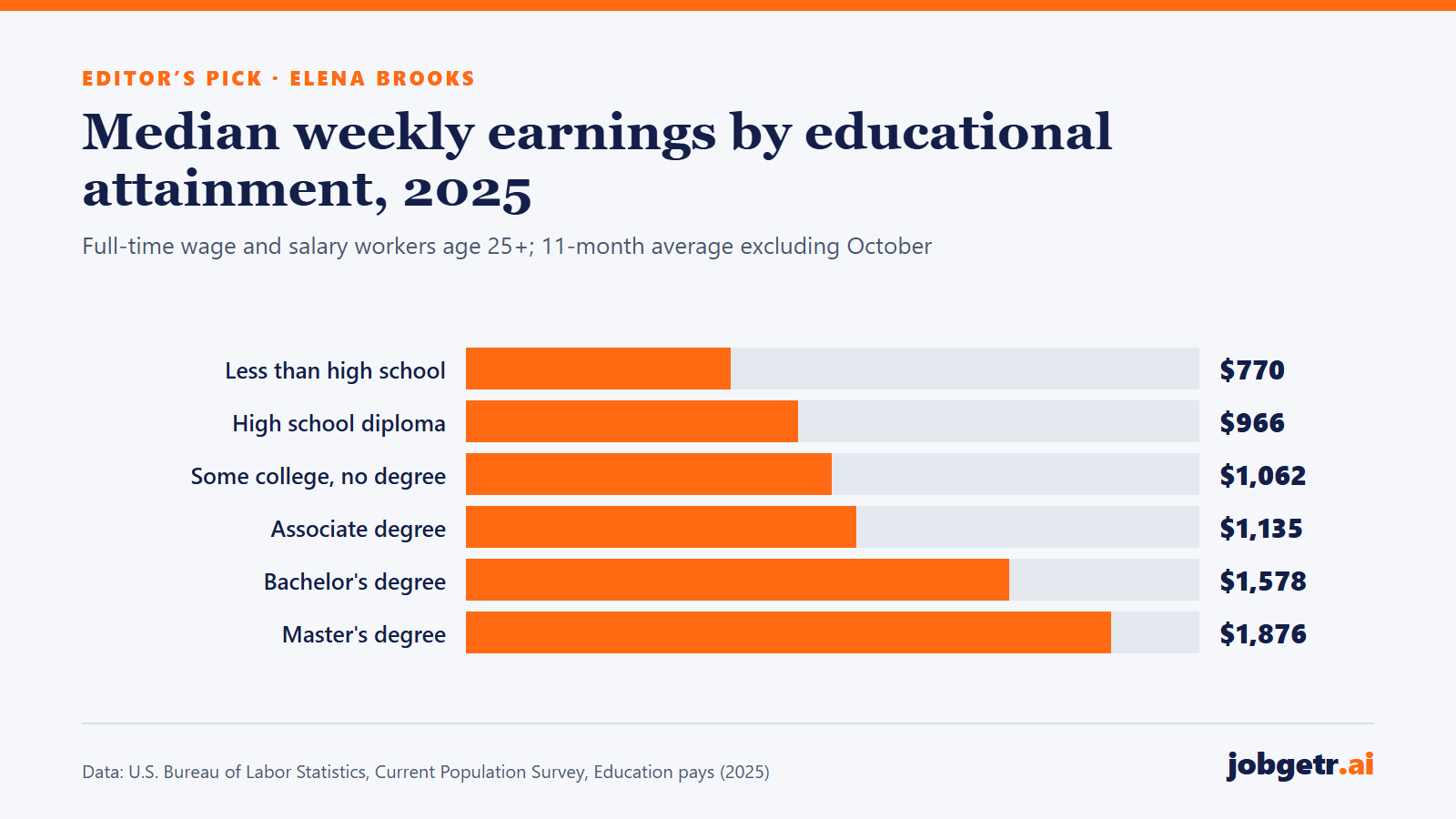Bar chart of 2025 median usual weekly earnings by highest education: less than high school $770, high school diploma $966, some college $1,062, associate degree $1,135, bachelor's degree $1,578, master's degree $1,876.