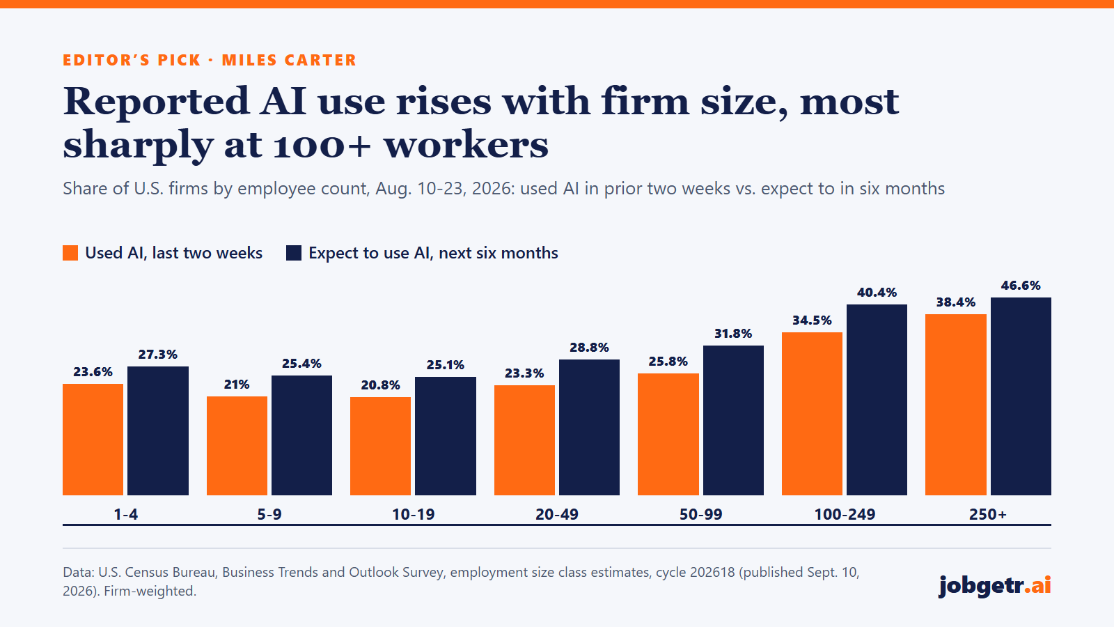 Grouped bar chart of the share of U.S. firms using AI by employee size class in August 2026: current use 23.6% (1-4 employees), 21.0% (5-9), 20.8% (10-19), 23.3% (20-49), 25.8% (50-99), 34.5% (100-249) and 38.4% (250+); expected use in six months ranges from 25.1% to 46.6%.