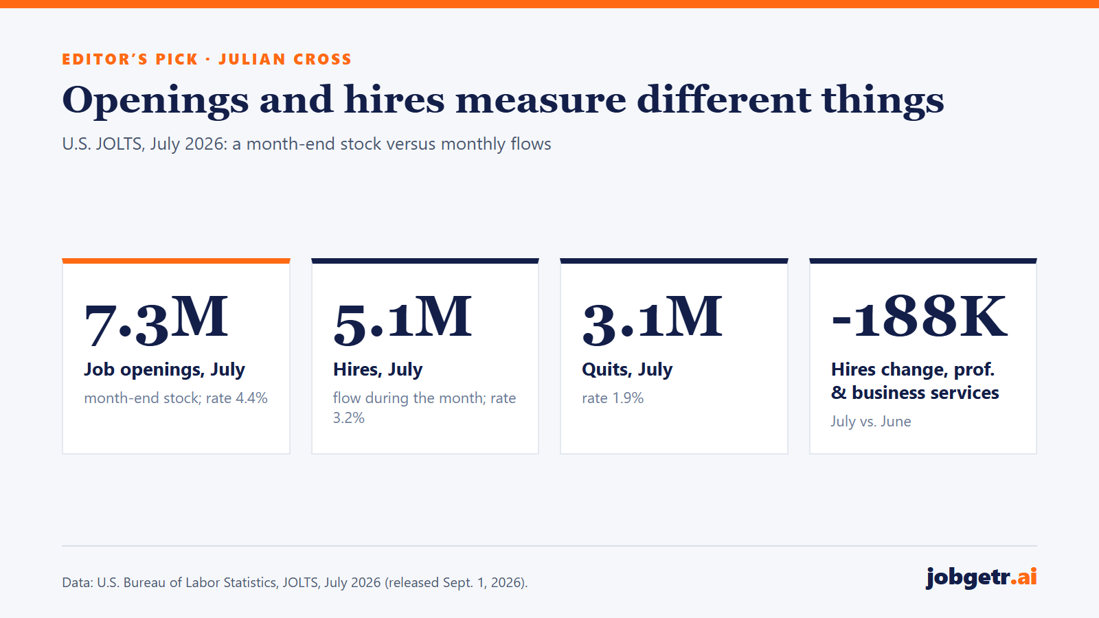 Four stat panels from July 2026 JOLTS data: 7.3 million job openings (month-end stock, rate 4.4%), 5.1 million hires (monthly flow, rate 3.2%), 3.1 million quits (rate 1.9%), and a 188,000 decline in hires in professional and business services.