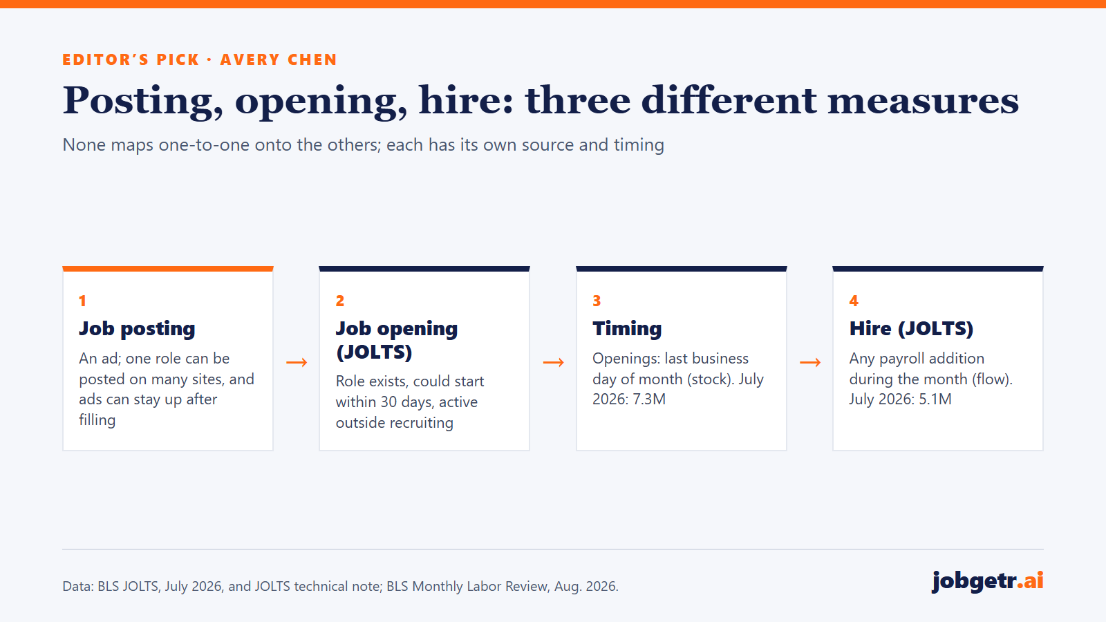 Left-to-right diagram of four boxes: job posting (an advertisement that can be duplicated or left up after filling), job opening as defined by JOLTS, timing of openings as a month-end stock of 7.3 million in July 2026, and hires as a monthly flow of 5.1 million in July 2026.