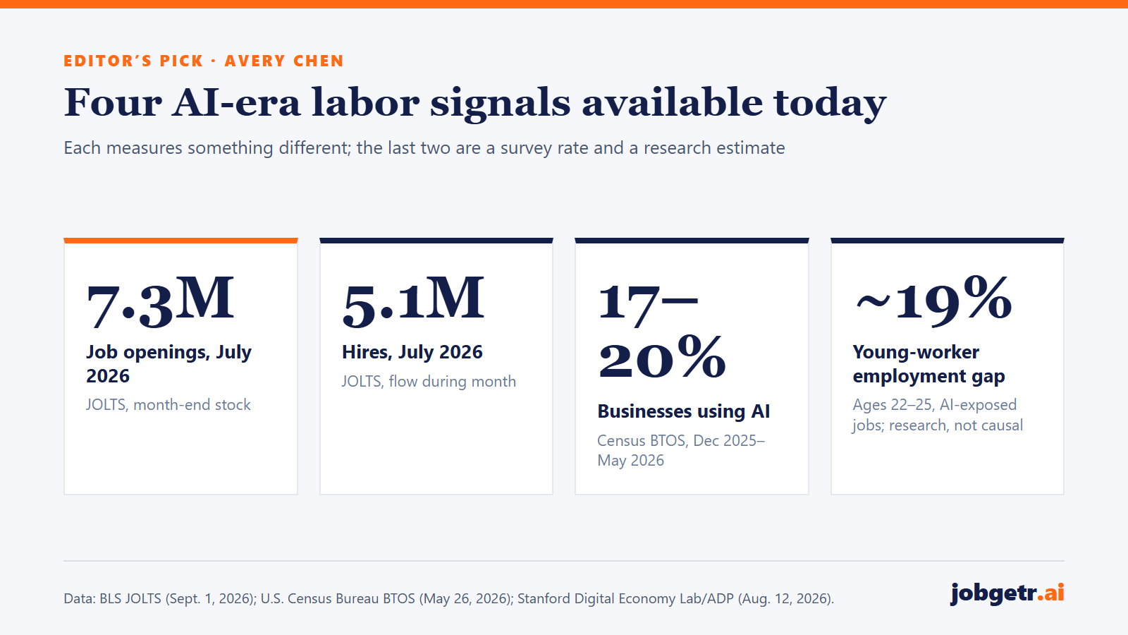 Four statistic panels: 7.3 million job openings in July 2026 (month-end stock), 5.1 million hires in July (monthly flow), 17 to 20 percent of businesses using AI from December 2025 to May 2026 (Census survey), and an approximately 19 percent employment gap for workers ages 22 to 25 in AI-exposed jobs (Stanford research estimate).