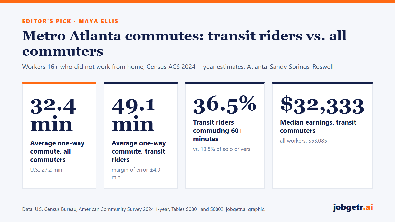 Four statistic panels on metro Atlanta commuting from the 2024 American Community Survey: average one-way commute 32.4 minutes for all commuters (27.2 nationally); 49.1 minutes for transit riders; 36.5% of transit riders commute an hour or more versus 13.5% of solo drivers; median earnings of transit commuters $32,333 versus $53,085 for all workers.