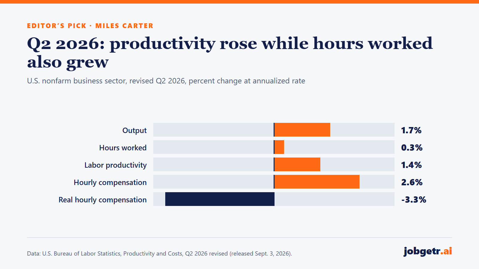 Bar chart of U.S. nonfarm business sector changes in the second quarter of 2026 at annualized rates: output +1.7%, hours worked +0.3%, labor productivity +1.4%, hourly compensation +2.6%, real hourly compensation -3.3%.