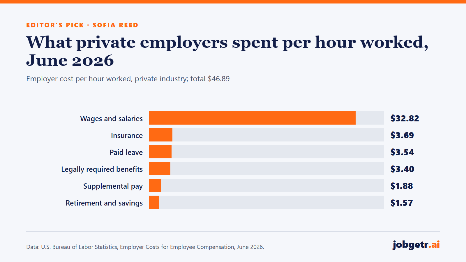 Bar chart of private-industry employer compensation costs per hour worked in June 2026: wages and salaries $32.82, insurance $3.69, paid leave $3.54, legally required benefits $3.40, supplemental pay $1.88, retirement and savings $1.57.