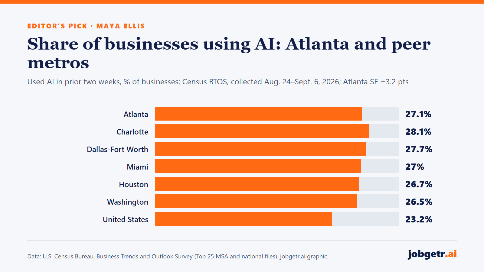 Bar chart of the share of businesses that used AI in the prior two weeks, Census survey collected Aug. 24 to Sept. 6, 2026: Atlanta 27.1%, Charlotte 28.1%, Dallas-Fort Worth 27.7%, Miami 27.0%, Houston 26.7%, Washington 26.5%, United States 23.2%. Metro estimates have standard errors of several percentage points.